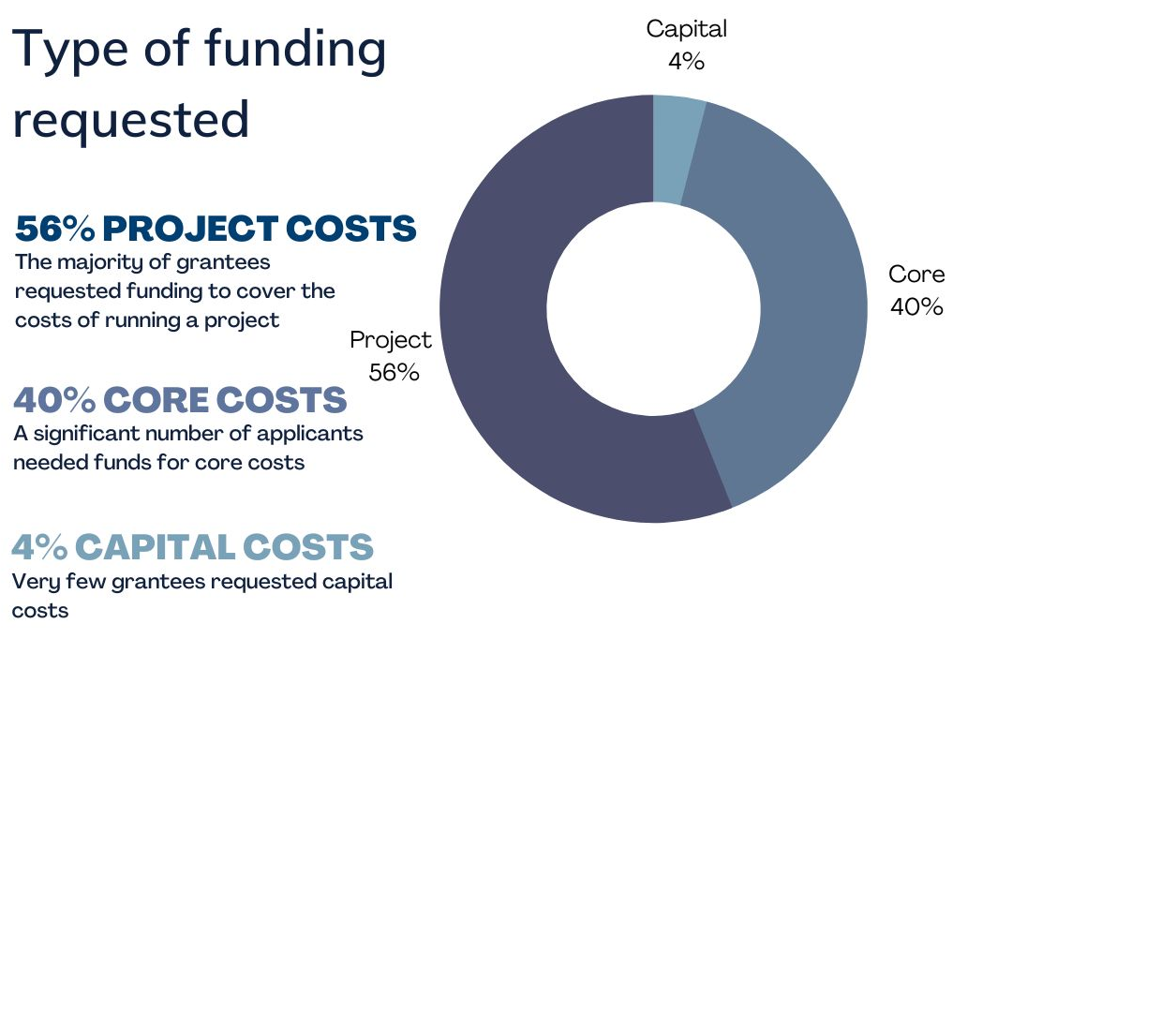 Learning from our Covid19 Support Fund Rothschild Foundation